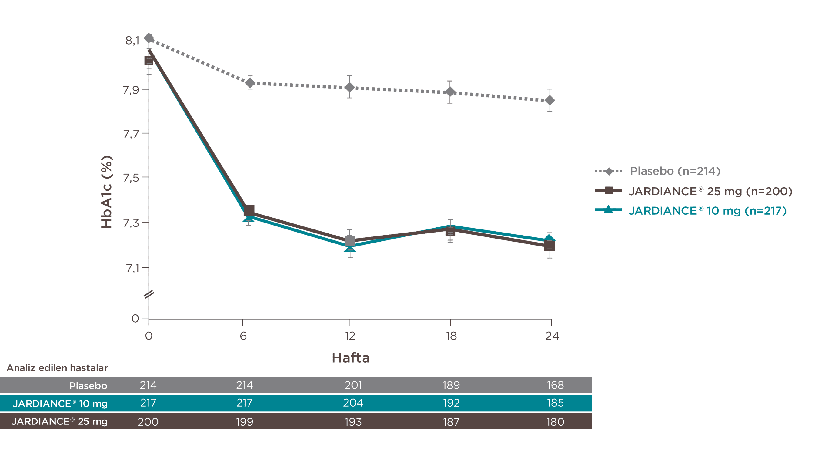 JARDIANCE® 10 ve 25 mg, 24 Haftada HbA1c'de Plaseboya Kıyasla Anlamlı Düşüş Sağlamıştır.