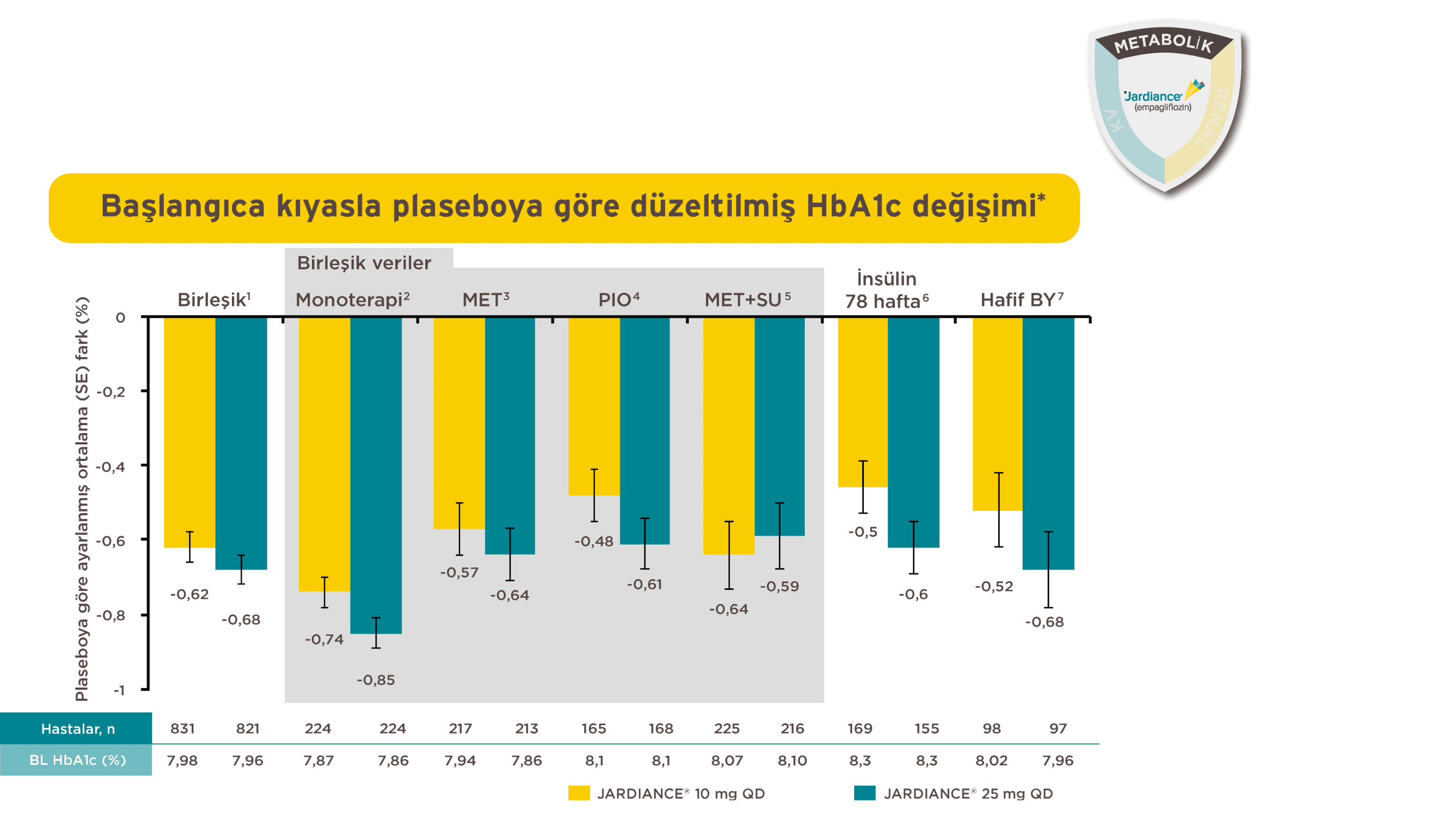 JARDIANCE® T2D Tedavisinde Etkilidir.