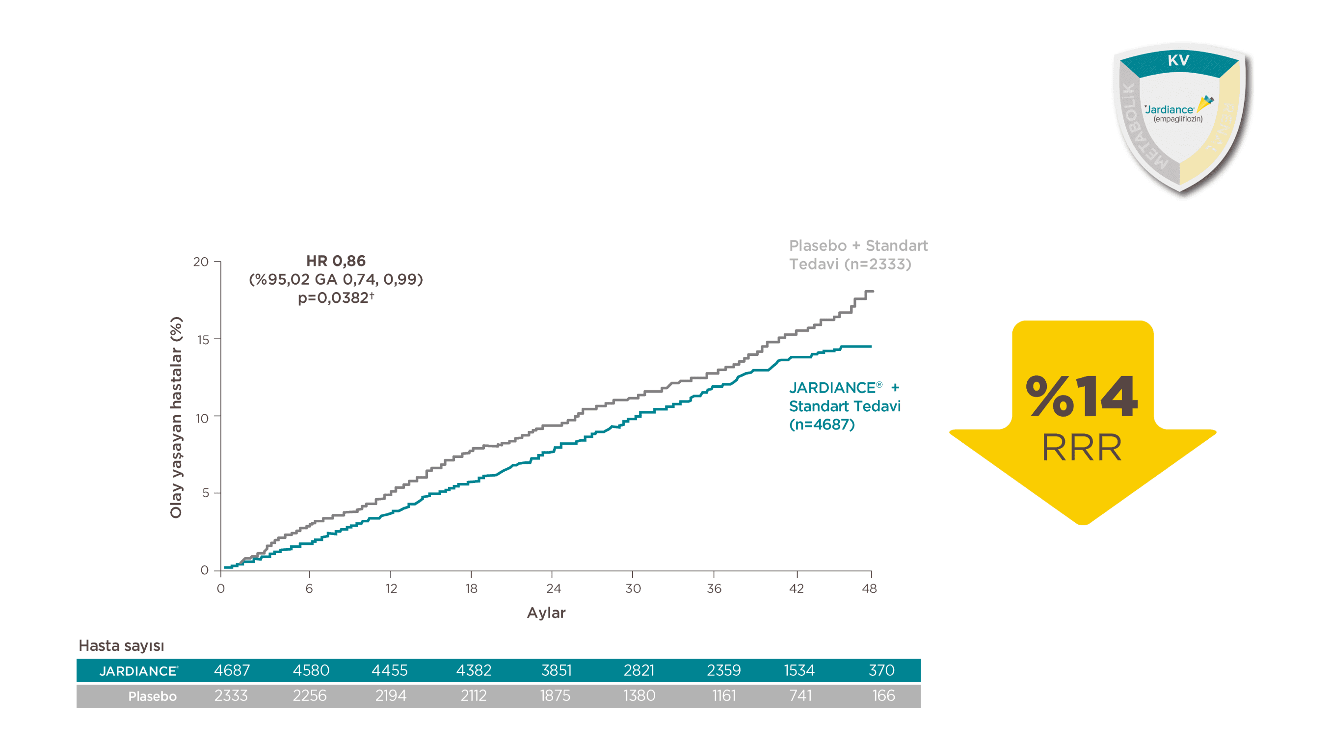 JARDIANCE® ile 3P MACE’te Anlamlı Azalma Sağlanmıştır.