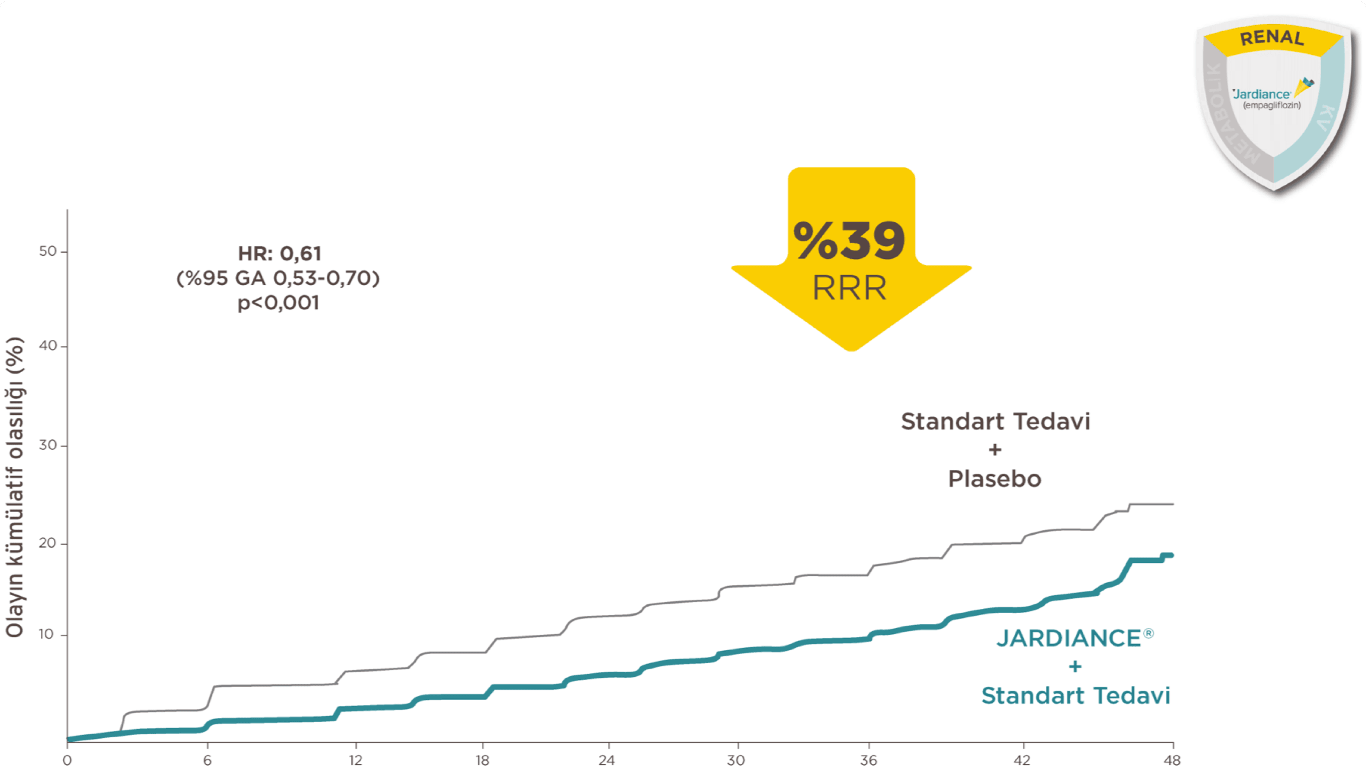JARDIANCE® Ani Ortaya Çıkan veya Kötüleşen Nefropati Riskini Azaltmıştır.