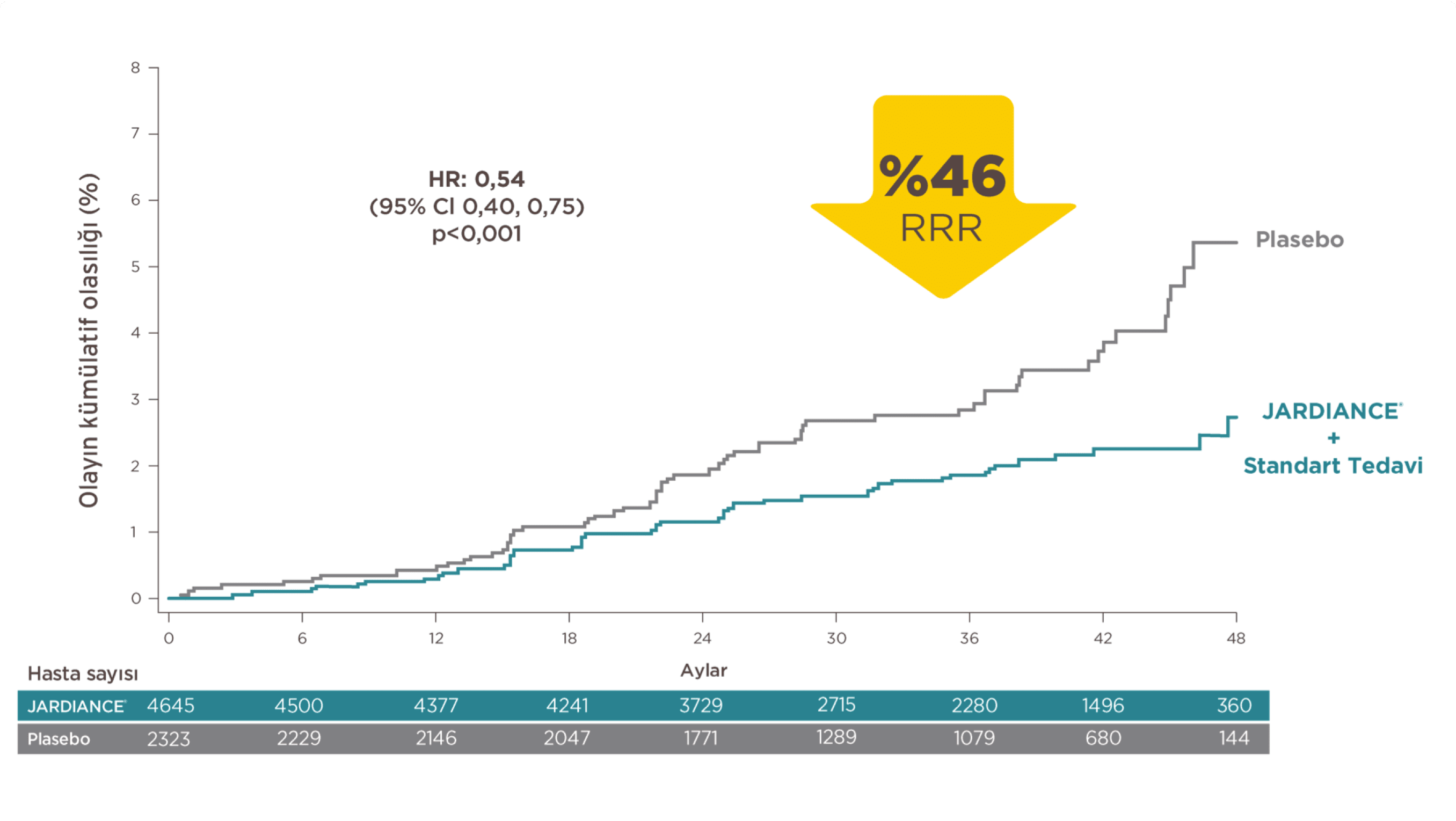 JARDIANCE® Serum Kreatinin İki Katına Çıkması*, Renal Replasman Tedavisinin Başlatılması veya Böbrek Hastalığına Bağlı Ölüm Riskini Azaltmıştır