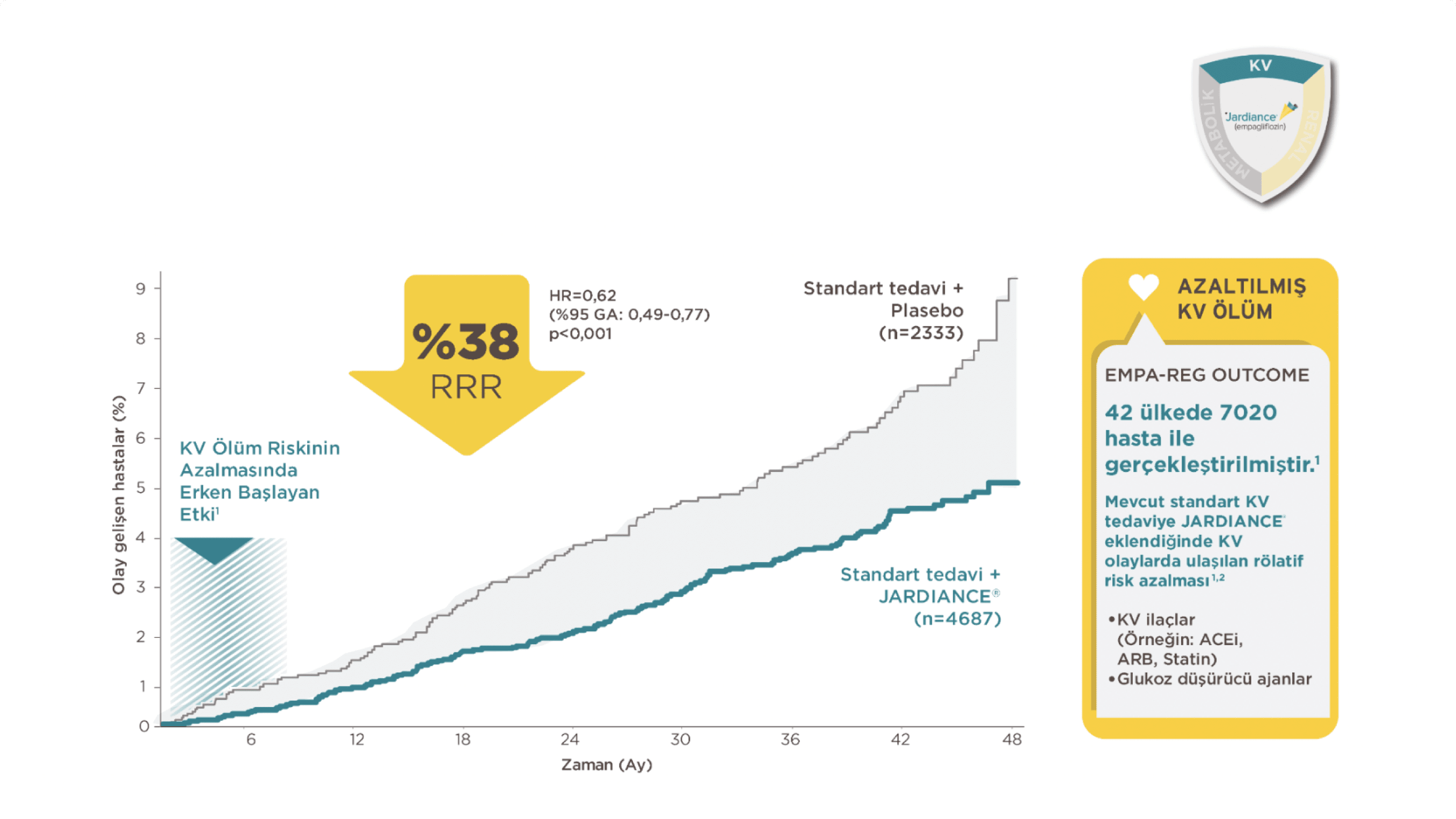 Mevcut KV Hastalığı Olan T2DM Hastalarında, KV Ölüm Riskinde Azalma Sağlamıştır