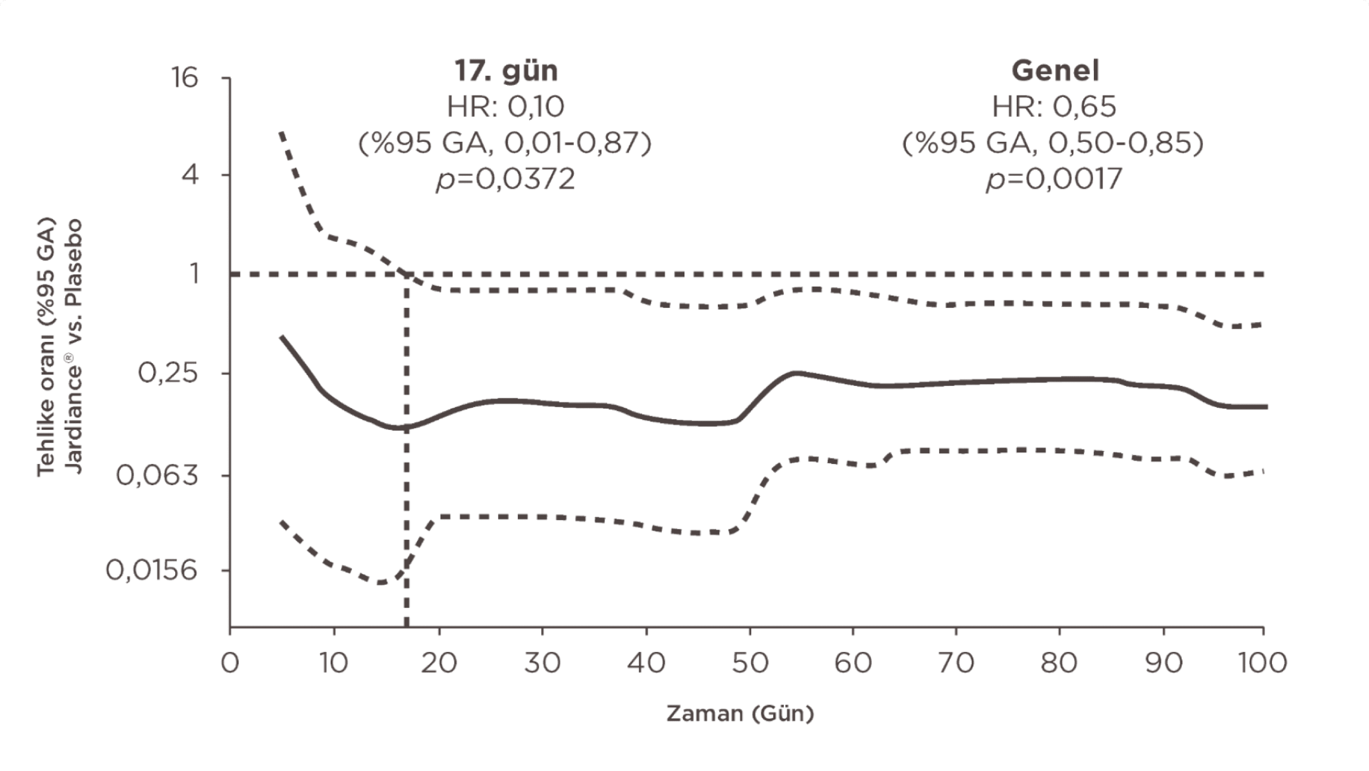 Zamanla ilişkili olarak JARDIANCE®'ın kalp yetmezliğine bağlı hastaneye yatış riskinde gösterdiği fayda