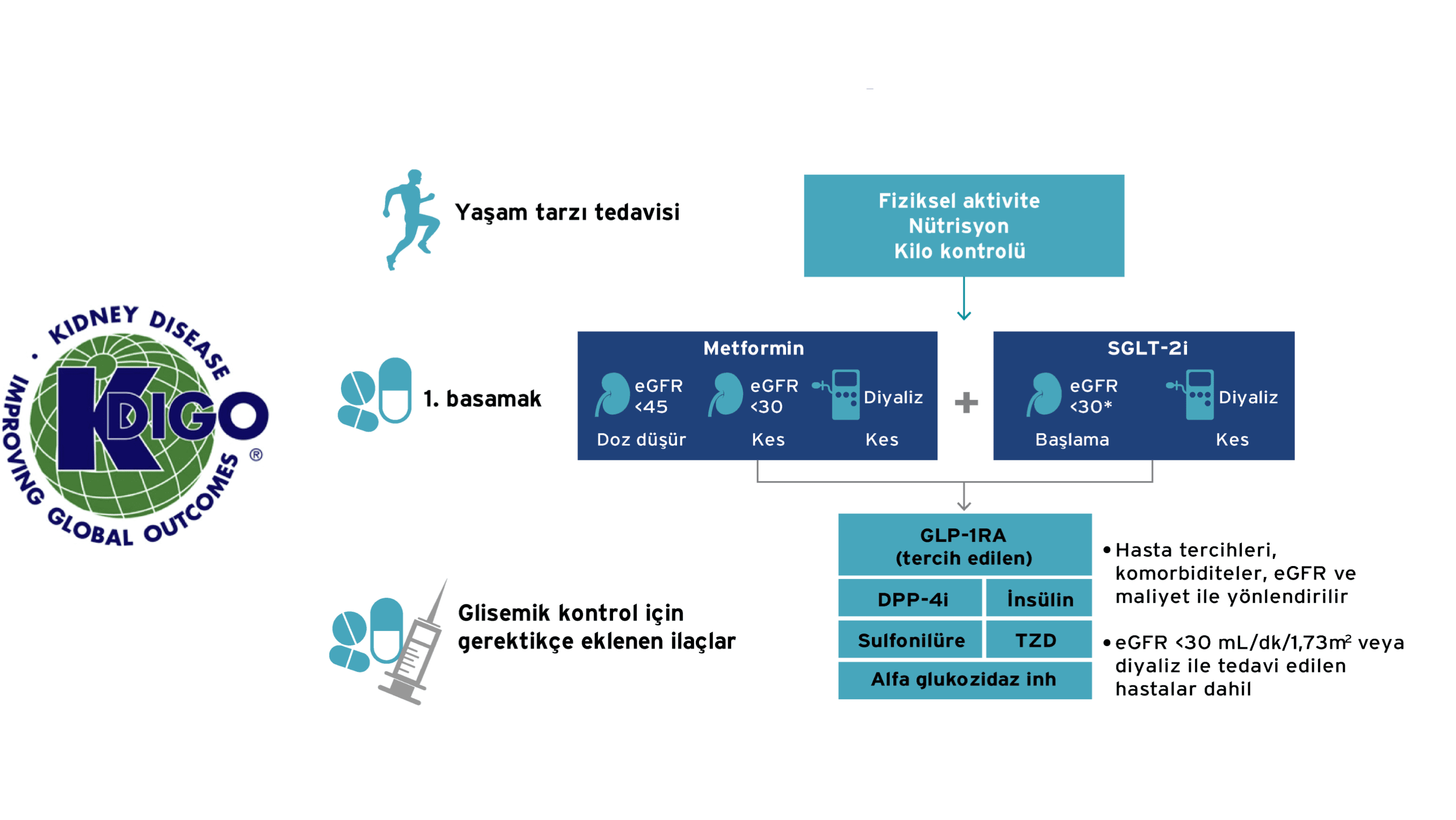 KDIGO 2020 Kılavuzu’nda Yer Alan Diyabet Yönetimi Önerisi