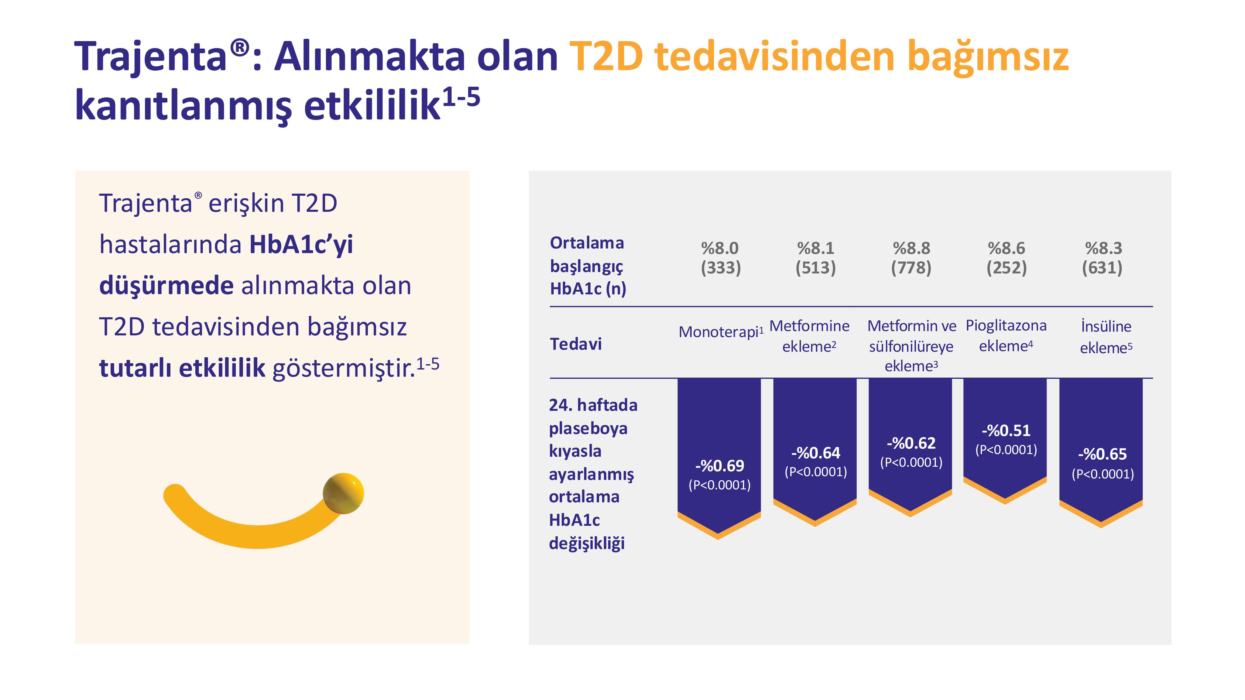 Alınmakta olan T2D tedavisinden bağımsız kanıtlanmış etkililik